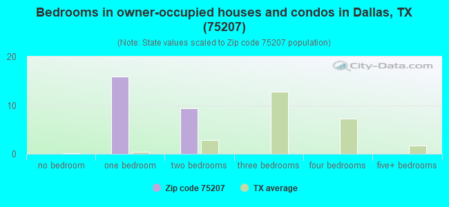 Bedrooms in owner-occupied houses and condos in Dallas, TX (75207) 