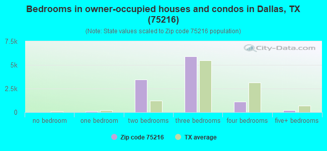 Bedrooms in owner-occupied houses and condos in Dallas, TX (75216) 