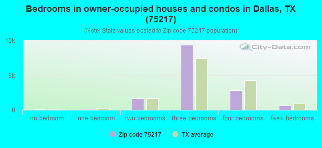 Bedrooms in owner-occupied houses and condos in Dallas, TX (75217) 