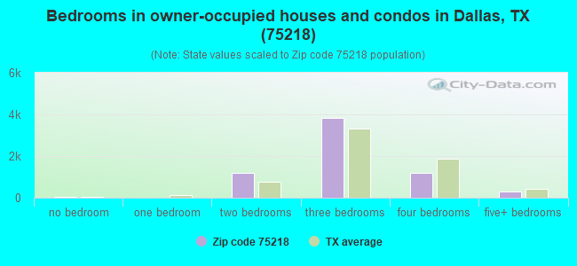 Bedrooms in owner-occupied houses and condos in Dallas, TX (75218) 