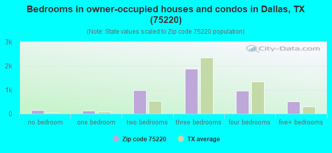 Bedrooms in owner-occupied houses and condos in Dallas, TX (75220) 