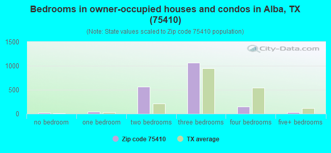 Bedrooms in owner-occupied houses and condos in Alba, TX (75410) 