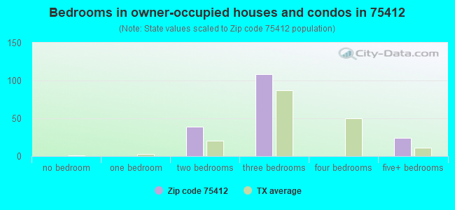 Bedrooms in owner-occupied houses and condos in 75412 