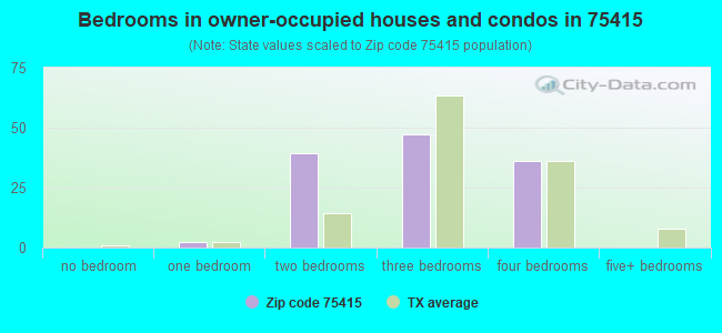 Bedrooms in owner-occupied houses and condos in 75415 