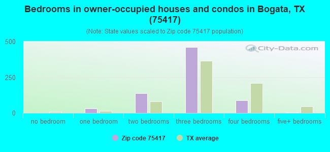 Bedrooms in owner-occupied houses and condos in Bogata, TX (75417) 