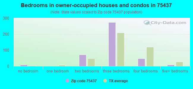 Bedrooms in owner-occupied houses and condos in 75437 