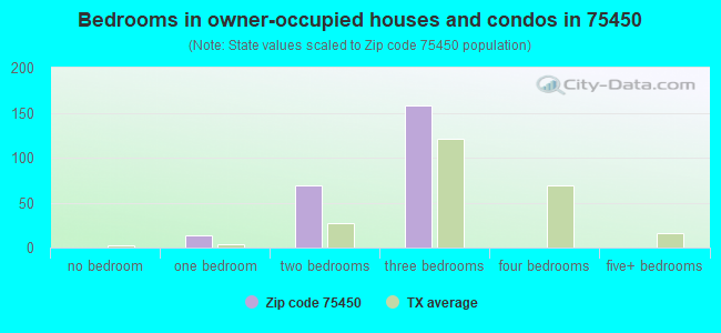 Bedrooms in owner-occupied houses and condos in 75450 