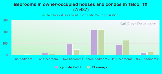 Bedrooms in owner-occupied houses and condos in Talco, TX (75487) 