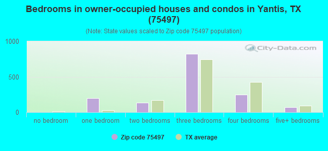Bedrooms in owner-occupied houses and condos in Yantis, TX (75497) 