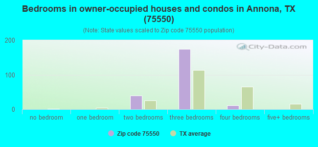 Bedrooms in owner-occupied houses and condos in Annona, TX (75550) 