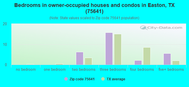 Bedrooms in owner-occupied houses and condos in Easton, TX (75641) 