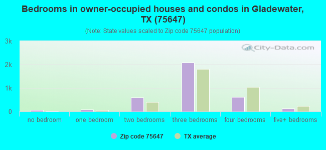 Bedrooms in owner-occupied houses and condos in Gladewater, TX (75647) 