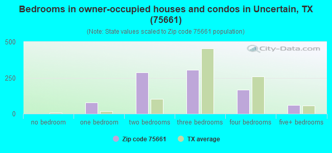 Bedrooms in owner-occupied houses and condos in Uncertain, TX (75661) 