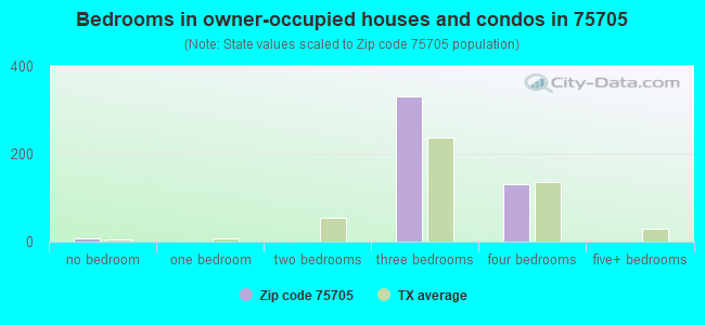 Bedrooms in owner-occupied houses and condos in 75705 