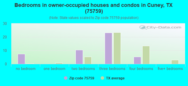 Bedrooms in owner-occupied houses and condos in Cuney, TX (75759) 