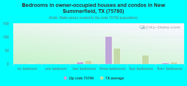 Bedrooms in owner-occupied houses and condos in New Summerfield, TX (75780) 