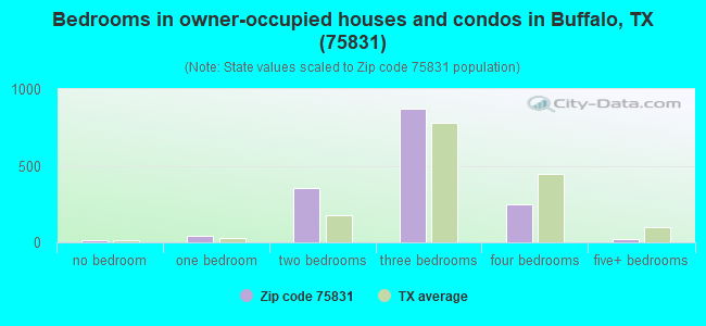 Bedrooms in owner-occupied houses and condos in Buffalo, TX (75831) 