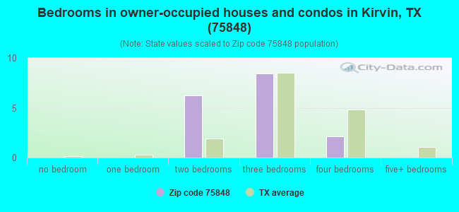 Bedrooms in owner-occupied houses and condos in Kirvin, TX (75848) 