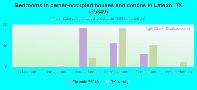 Bedrooms in owner-occupied houses and condos in Latexo, TX (75849) 
