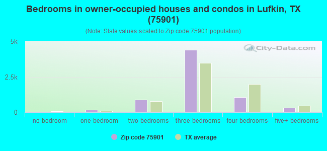Bedrooms in owner-occupied houses and condos in Lufkin, TX (75901) 