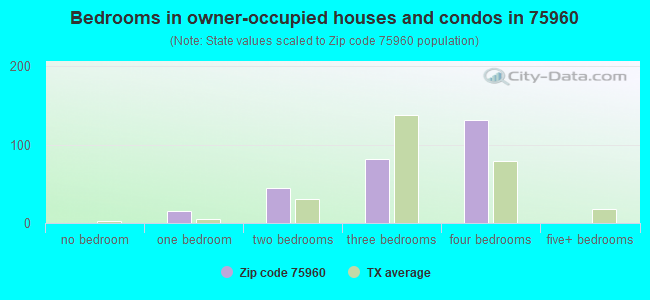 Bedrooms in owner-occupied houses and condos in 75960 