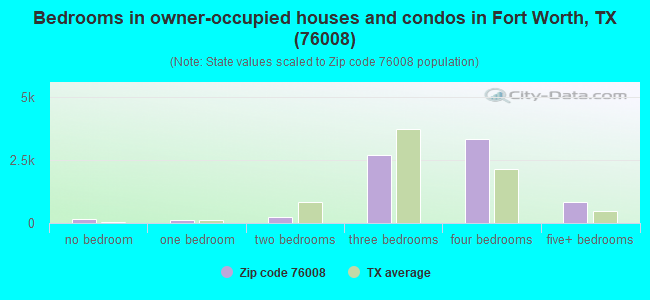 Bedrooms in owner-occupied houses and condos in Fort Worth, TX (76008) 
