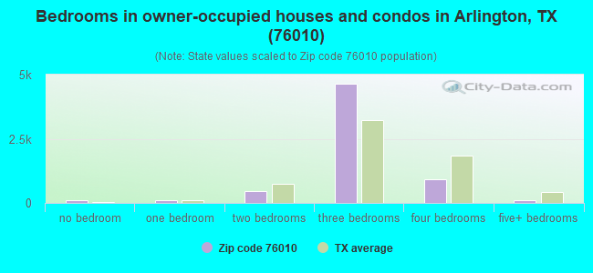 Bedrooms in owner-occupied houses and condos in Arlington, TX (76010) 