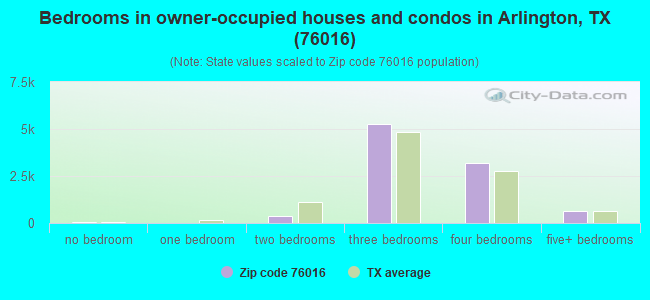 Bedrooms in owner-occupied houses and condos in Arlington, TX (76016) 