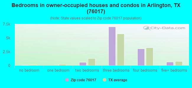 Bedrooms in owner-occupied houses and condos in Arlington, TX (76017) 