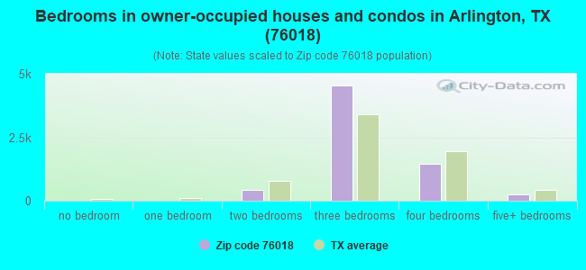 Bedrooms in owner-occupied houses and condos in Arlington, TX (76018) 