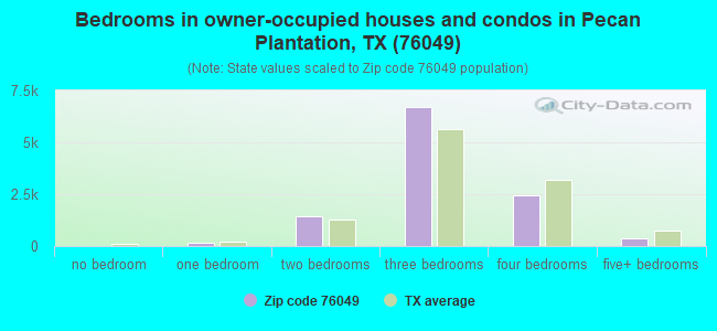 Bedrooms in owner-occupied houses and condos in Pecan Plantation, TX (76049) 