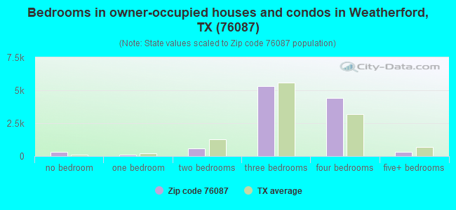 Bedrooms in owner-occupied houses and condos in Weatherford, TX (76087) 