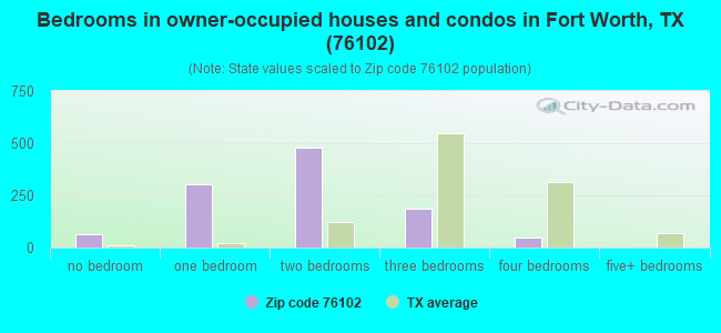 Bedrooms in owner-occupied houses and condos in Fort Worth, TX (76102) 
