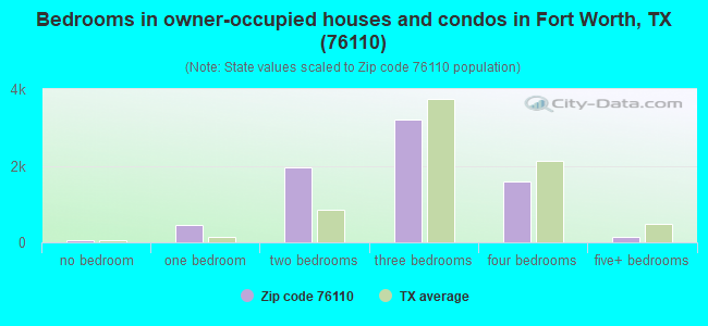 Bedrooms in owner-occupied houses and condos in Fort Worth, TX (76110) 