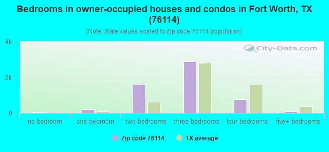 Bedrooms in owner-occupied houses and condos in Fort Worth, TX (76114) 