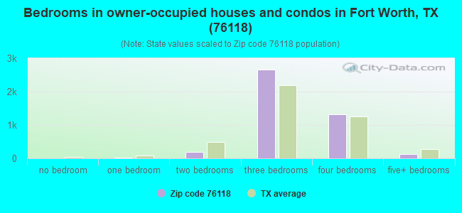 Bedrooms in owner-occupied houses and condos in Fort Worth, TX (76118) 