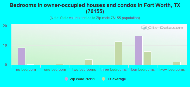 Bedrooms in owner-occupied houses and condos in Fort Worth, TX (76155) 