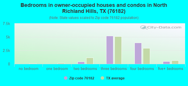 Bedrooms in owner-occupied houses and condos in North Richland Hills, TX (76182) 