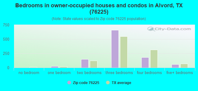 Bedrooms in owner-occupied houses and condos in Alvord, TX (76225) 