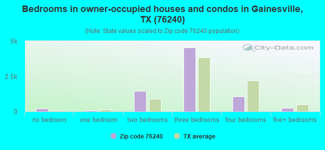 Bedrooms in owner-occupied houses and condos in Gainesville, TX (76240) 