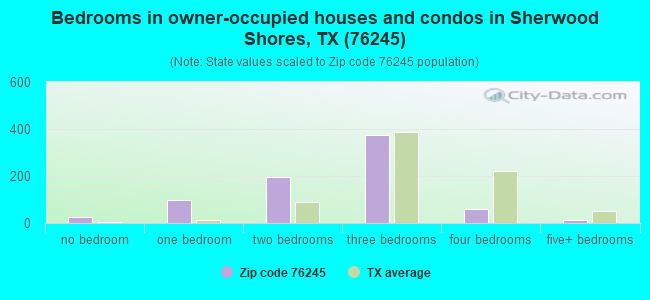 Bedrooms in owner-occupied houses and condos in Sherwood Shores, TX (76245) 