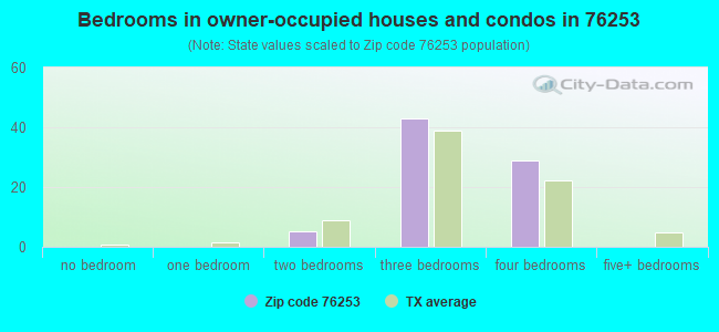 Bedrooms in owner-occupied houses and condos in 76253 