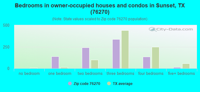Bedrooms in owner-occupied houses and condos in Sunset, TX (76270) 