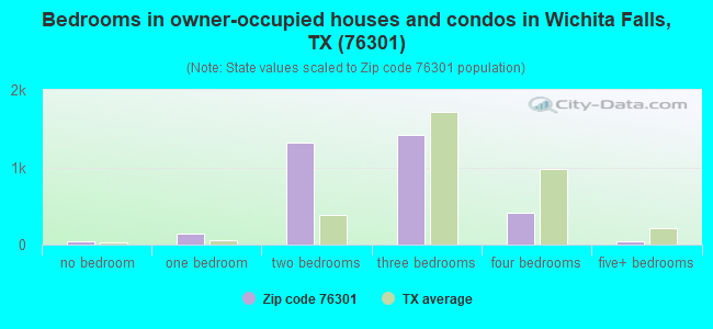 Bedrooms in owner-occupied houses and condos in Wichita Falls, TX (76301) 