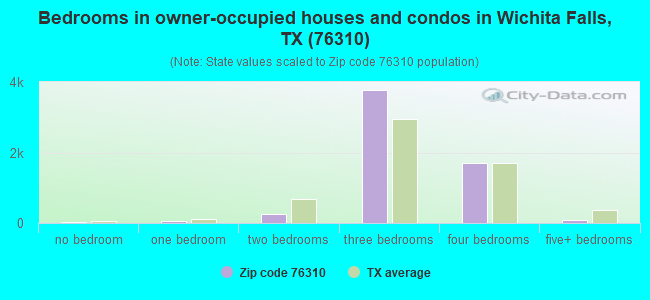 Bedrooms in owner-occupied houses and condos in Wichita Falls, TX (76310) 