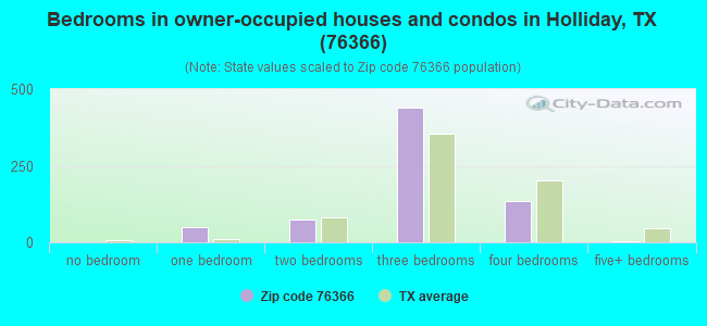 Bedrooms in owner-occupied houses and condos in Holliday, TX (76366) 