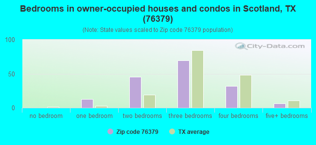 Bedrooms in owner-occupied houses and condos in Scotland, TX (76379) 