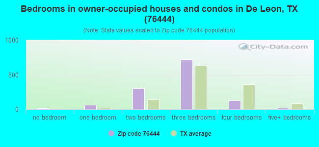 Bedrooms in owner-occupied houses and condos in De Leon, TX (76444) 