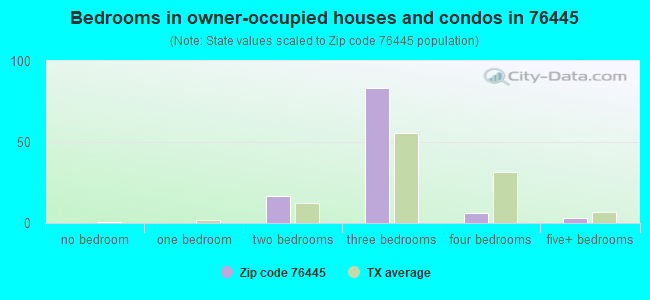 Bedrooms in owner-occupied houses and condos in 76445 