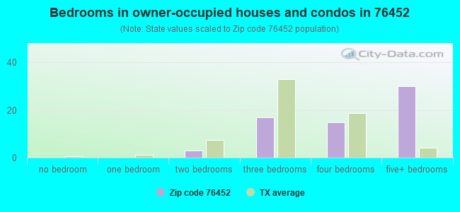 Bedrooms in owner-occupied houses and condos in 76452 
